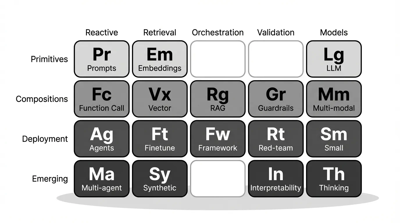 Het AI Periodiek Systeem: zeventien bouwstenen van AI georganiseerd in vier rijen en vijf families