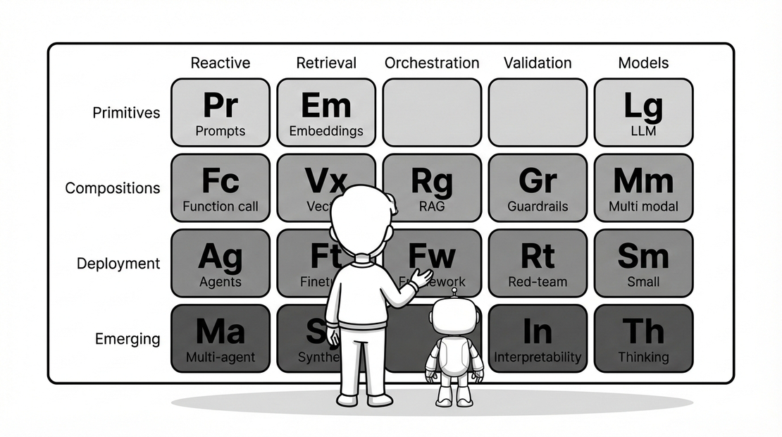 Het periodiek systeem van AI: zo beoordeel je of een AI-systeem echt werkt